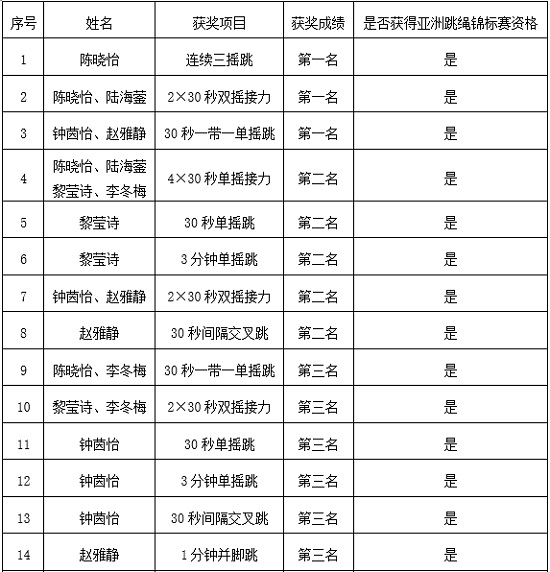 晋级亚洲赛项目.jpg